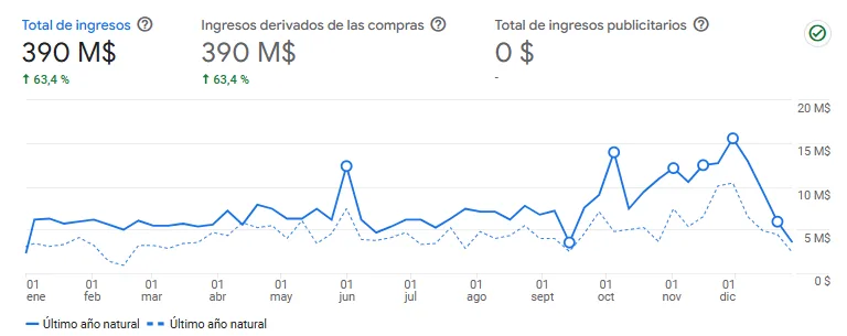 Aumento en ventas de eCommerce